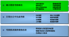 OA軟件目標(biāo)績效管理的一些詳細設(shè)定