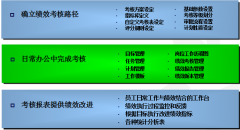 日常辦公中需要使用OA系統(tǒng)中的哪些功能？