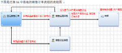 企業(yè)使用OA辦公系統(tǒng)后的訂單管理步驟