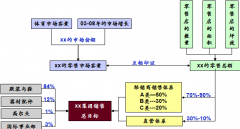 OA軟件財(cái)務(wù)模型和風(fēng)險(xiǎn)分析