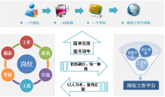 OA辦公自動化軟件可設(shè)定具體的考核項目