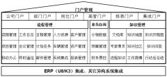 協(xié)同辦公軟件的內(nèi)部信息門(mén)戶解決方案
