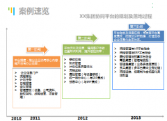 協(xié)同辦公軟件適應(yīng)商業(yè)環(huán)境變化、主動提升