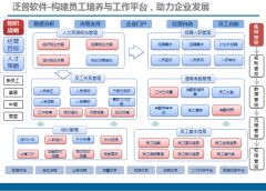 OA系統(tǒng)維護(hù)、OA常用功能介紹