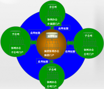 協(xié)同辦公軟件建立多個(gè)行業(yè)中心