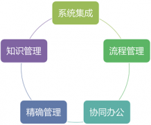 OA協(xié)同辦公管理系統(tǒng)的文檔管理—知識(shí)庫(kù)平臺(tái)
