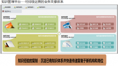 OA系統(tǒng)辦公管理系統(tǒng)中知識(shí)管理是怎樣定義的？