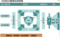 企業(yè)OA系統(tǒng)的知識(shí)積累是實(shí)施知識(shí)管理