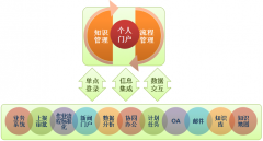 OA軟件整合用戶所有待處理工作、訊息、事項等