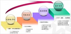 OA：搭建知識積累、共享、利用和創(chuàng)新的平臺