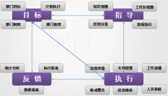 公司OA系統(tǒng)建立預(yù)算費(fèi)控管理體系