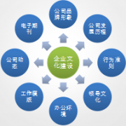 OA辦公自動(dòng)化構(gòu)建企業(yè)文化宣貫體系