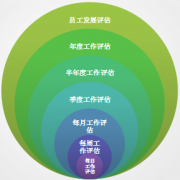 辦公自動(dòng)化系統(tǒng)員工周期滿足一下幾點(diǎn)：