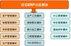 商信erp軟件有哪些的優(yōu)勢？