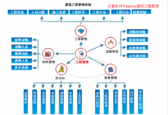 建筑工程管理軟件ThinkOne
