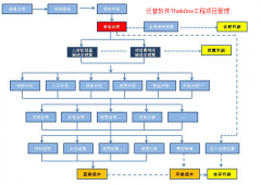 工程項目管理軟件將市場經(jīng)營管理、成本管理為核心