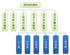 工程項目管理綜合計劃管理