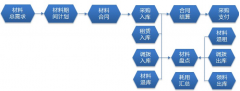 項目材料管理軟件，控制施工工程費(fèi)用