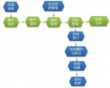 工程項目管理軟件之客戶關系管理系統(tǒng)