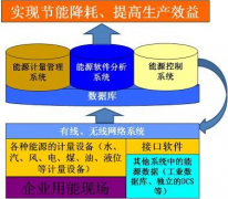 能源管理系統(tǒng)節(jié)能的目標(biāo)和實(shí)現(xiàn)節(jié)能的途徑