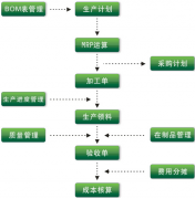 車間生產(chǎn)管理系統(tǒng)主要具有以下功能特點(diǎn)