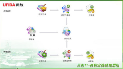 用友商貿(mào)寶采用了“傻瓜式”操作設(shè)計(jì)思路