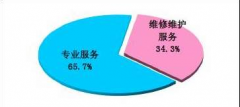 用友政務(wù)軟件繼續(xù)保持財(cái)政管理市場占有率