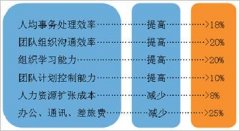 OA辦公軟件的價值及給企業(yè)帶來的好處有哪些？