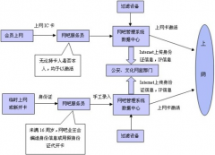 網(wǎng)吧管理系統(tǒng)兼容無(wú)盤(pán)系統(tǒng)和有盤(pán)系統(tǒng)