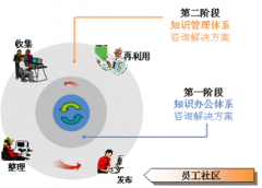 協(xié)同OA在XX集團的知識管理總體規(guī)劃步驟