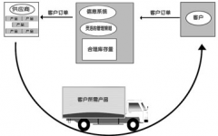 物流配送系統(tǒng)通常應具備以下功能