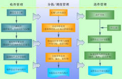 物流配送管理系統(tǒng)