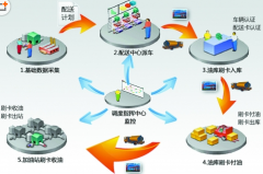 配送管理系統(tǒng)具備一系列實(shí)用、強(qiáng)大的功能模塊