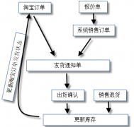網(wǎng)店管理軟件的特色有哪些？