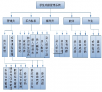成績管理系統(tǒng)需求分析及實現目標