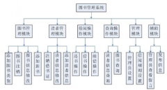 圖書管理系統(tǒng)是典型的信息管理系統(tǒng)