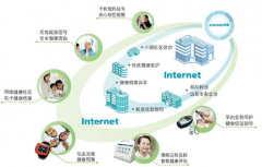 社區(qū)醫(yī)療管理系統(tǒng)環(huán)境需求與功能需求