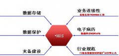 醫(yī)院his系統(tǒng)優(yōu)點是什么？