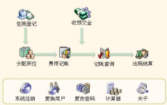 使用醫(yī)院his系統(tǒng)好處有哪些？