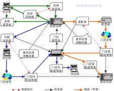 連鎖店信息管理系統(tǒng)功能特點(diǎn)
