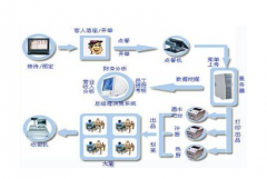 食品管理系統(tǒng)-集團(tuán)版