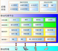 綜合辦公系統(tǒng)基于固定網(wǎng)絡(luò)和移動網(wǎng)絡(luò)