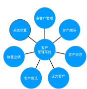 crm系統(tǒng)為企業(yè)和客戶創(chuàng)造利益
