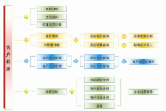 手機(jī)crm新一代移動CRM系統(tǒng)的典型的代表