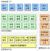 協(xié)同管理軟件的管理價值貢獻