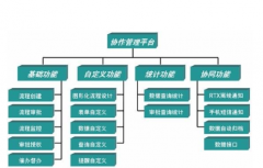 協(xié)同管理系統(tǒng)究竟能給企業(yè)帶來哪些好處呢？