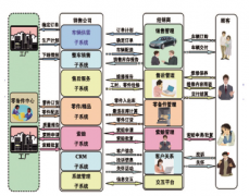 經(jīng)銷商營(yíng)銷管理系統(tǒng)主要特點(diǎn)