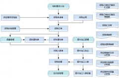 采購(gòu)管理系統(tǒng)主要功能