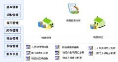 辦公用品管理系統(tǒng)是以庫(kù)存管理為主線