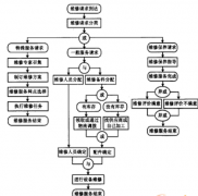 電器行業(yè)售后管理系統(tǒng)簡介